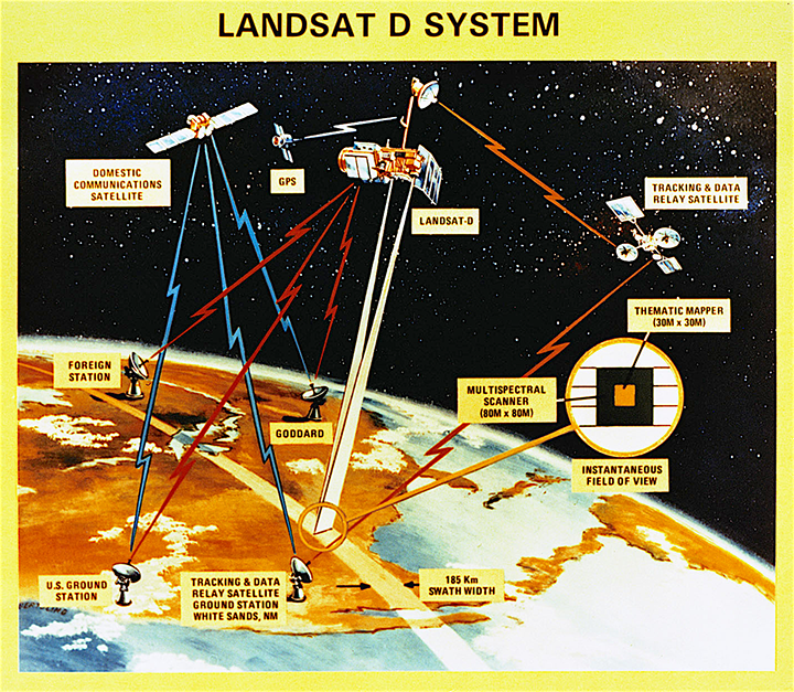 Diagram of how the LANDSAT satellite performs.
